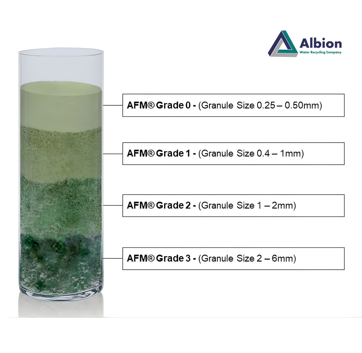 Activated Filtration Media AFM layered